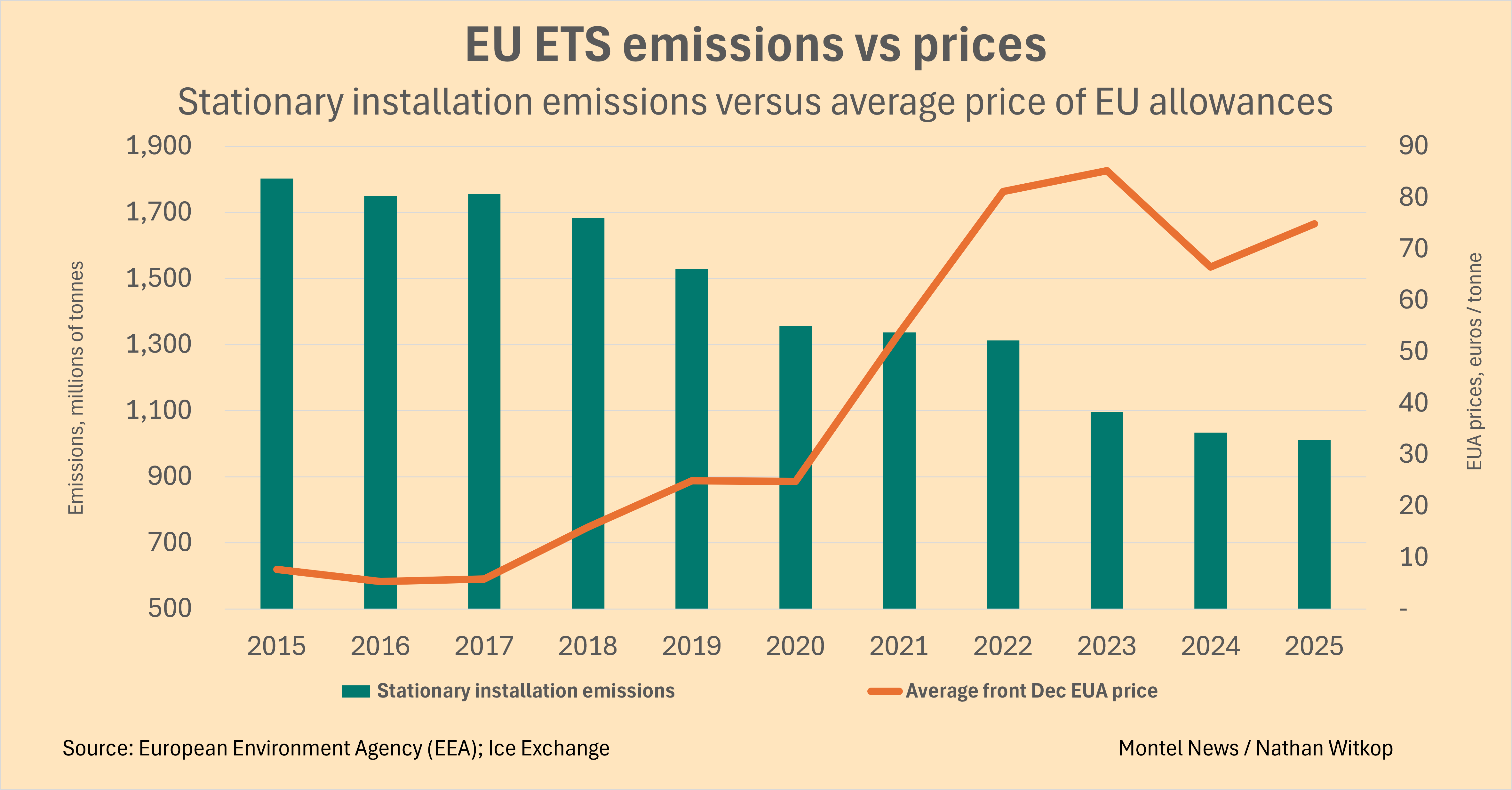 ETS-emissions-versus-prices.png